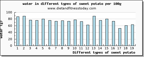 sweet potato water per 100g